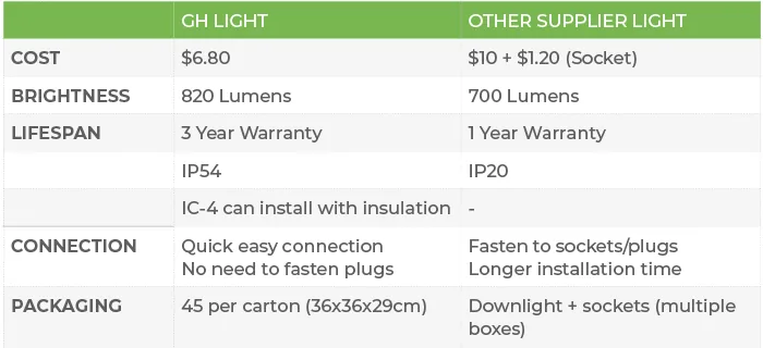 Comparison table of the Greenhse 8W low profile downlight against a typical other supplier downlight covering cost, brightness, warranty, IP rating, insulation rating, connection and packaging